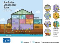 Featured image for Radon Remediation: Dealing with Invisible Gas for Healthier Homes