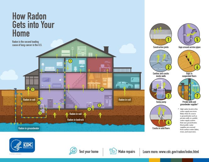 Featured image for Radon Remediation: Dealing with Invisible Gas for Healthier Homes